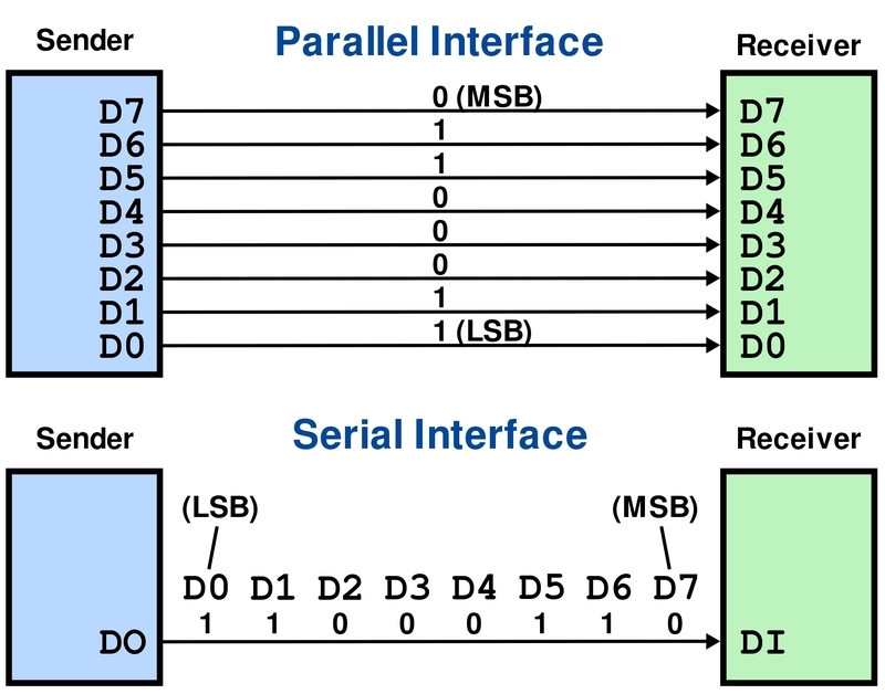 serial vs parallel port